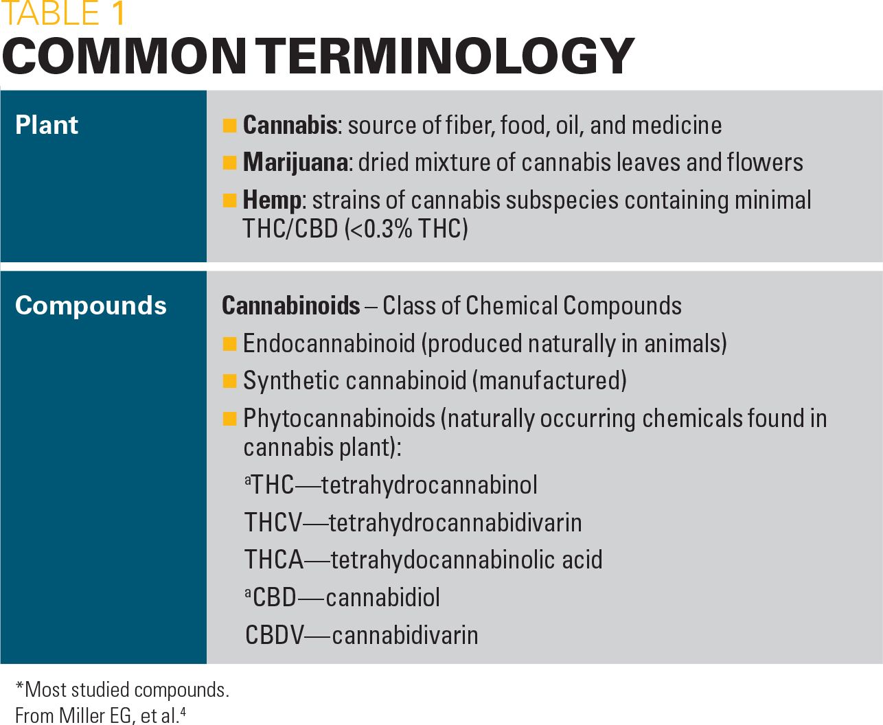 Common terminology for marijuana