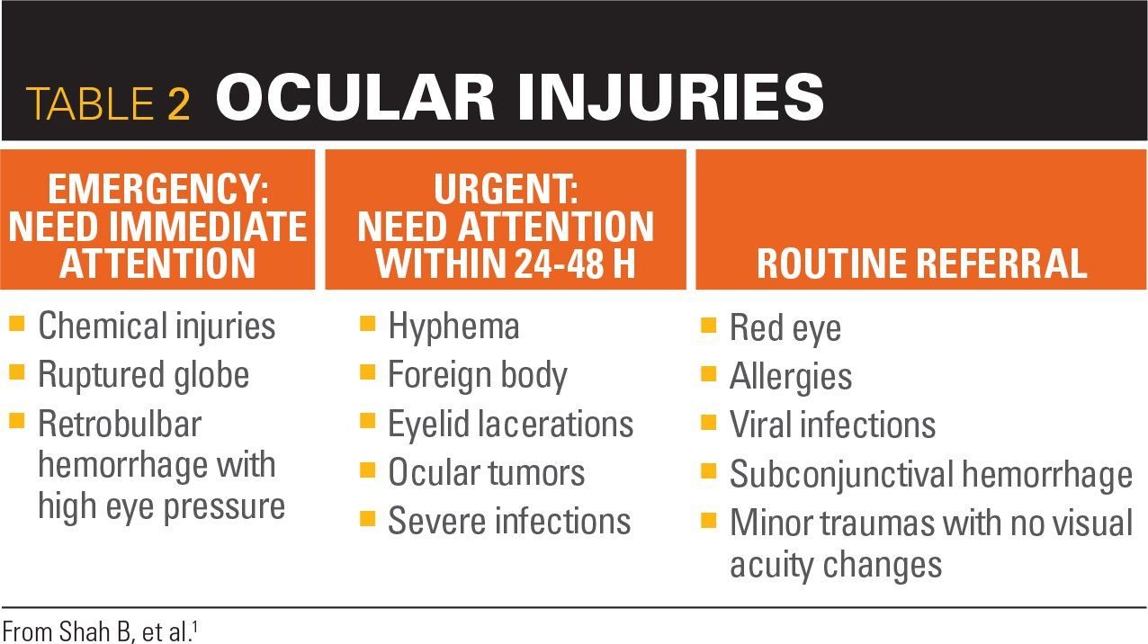 Ocular injuries