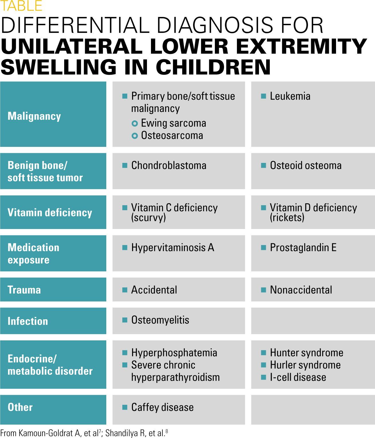 differential diagnosis for unilateral lower extremity swelling in children