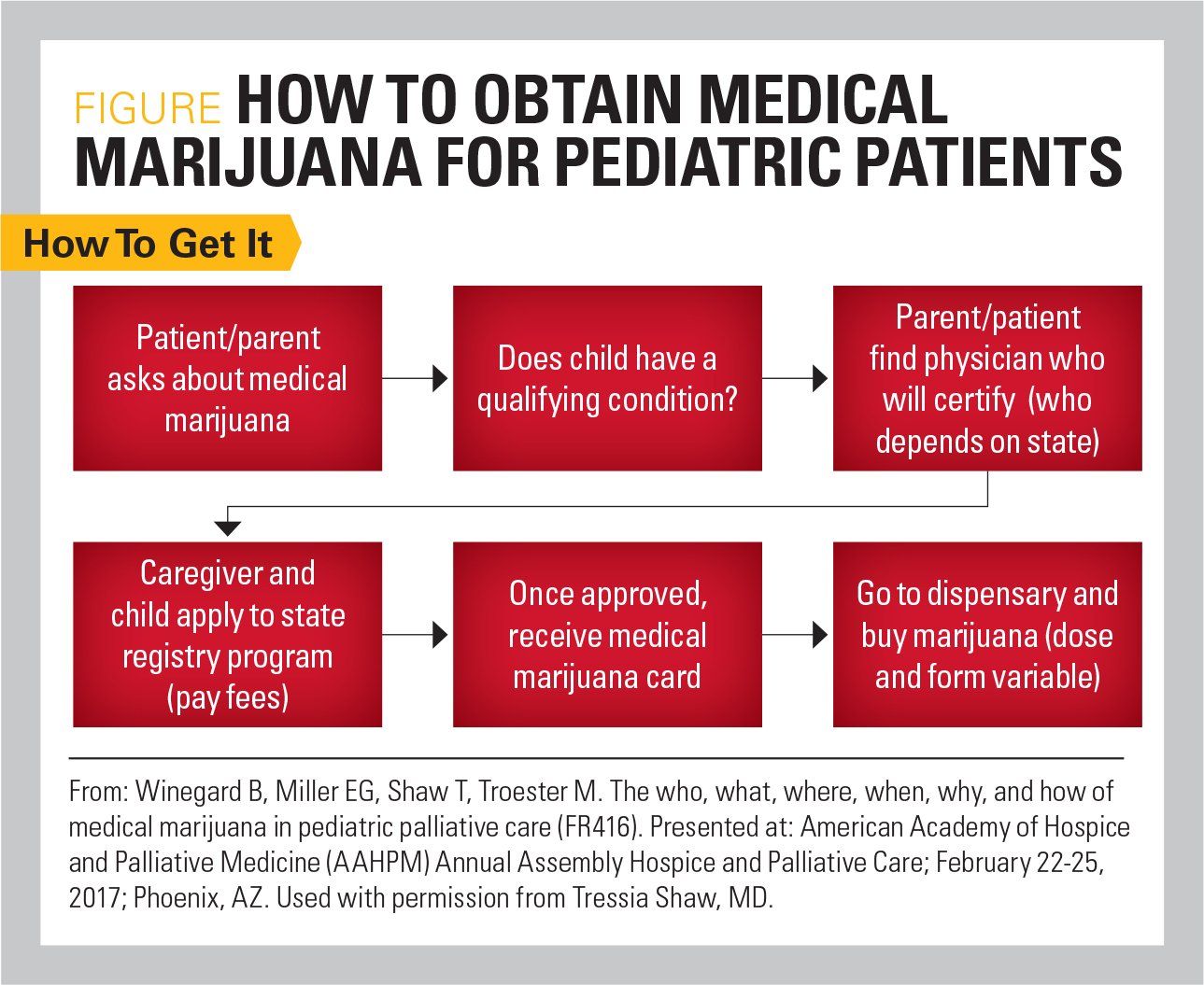 How to obtain medical marijuana for pediatric patients
