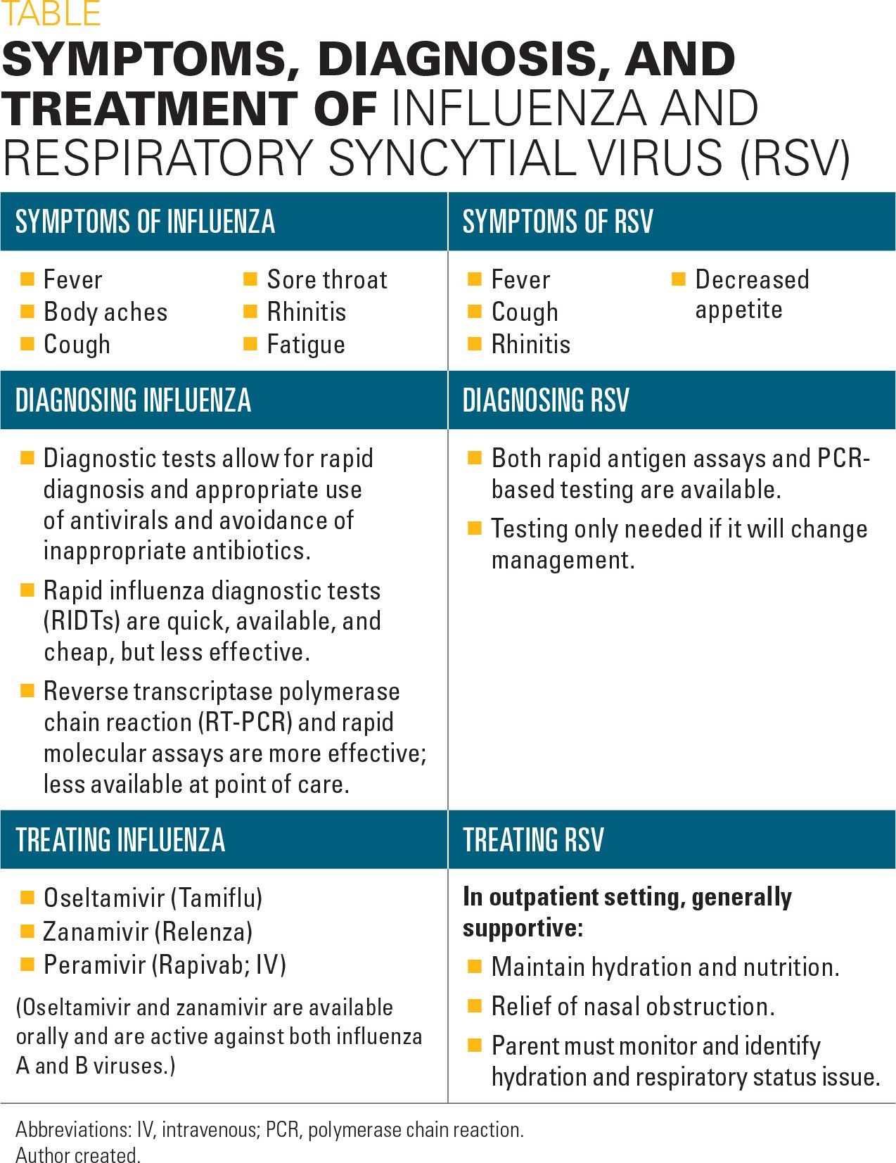 Influenza And Rsv How To Suspect Diagnose Treat