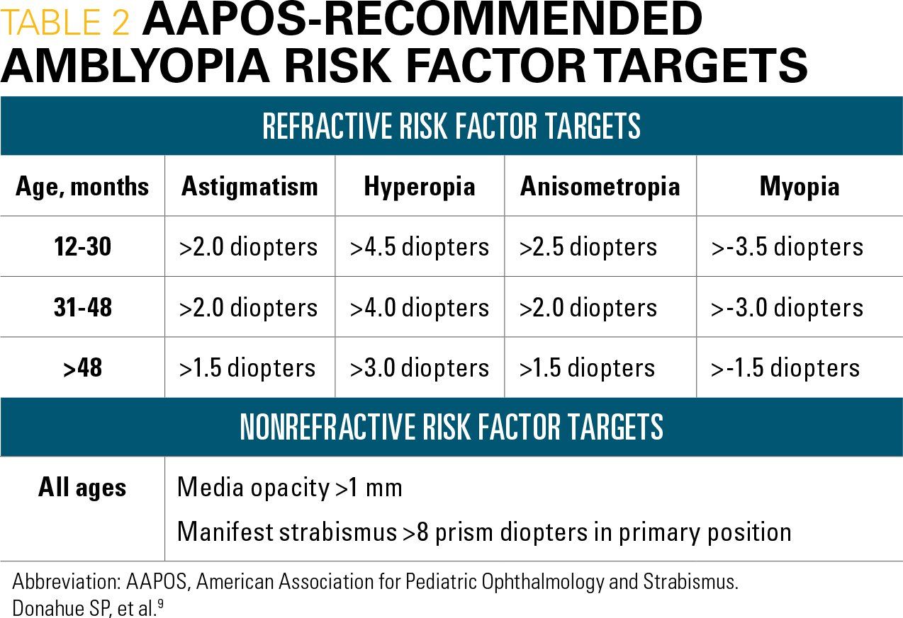 AAPOS-recommended amblyopia risk factor targets