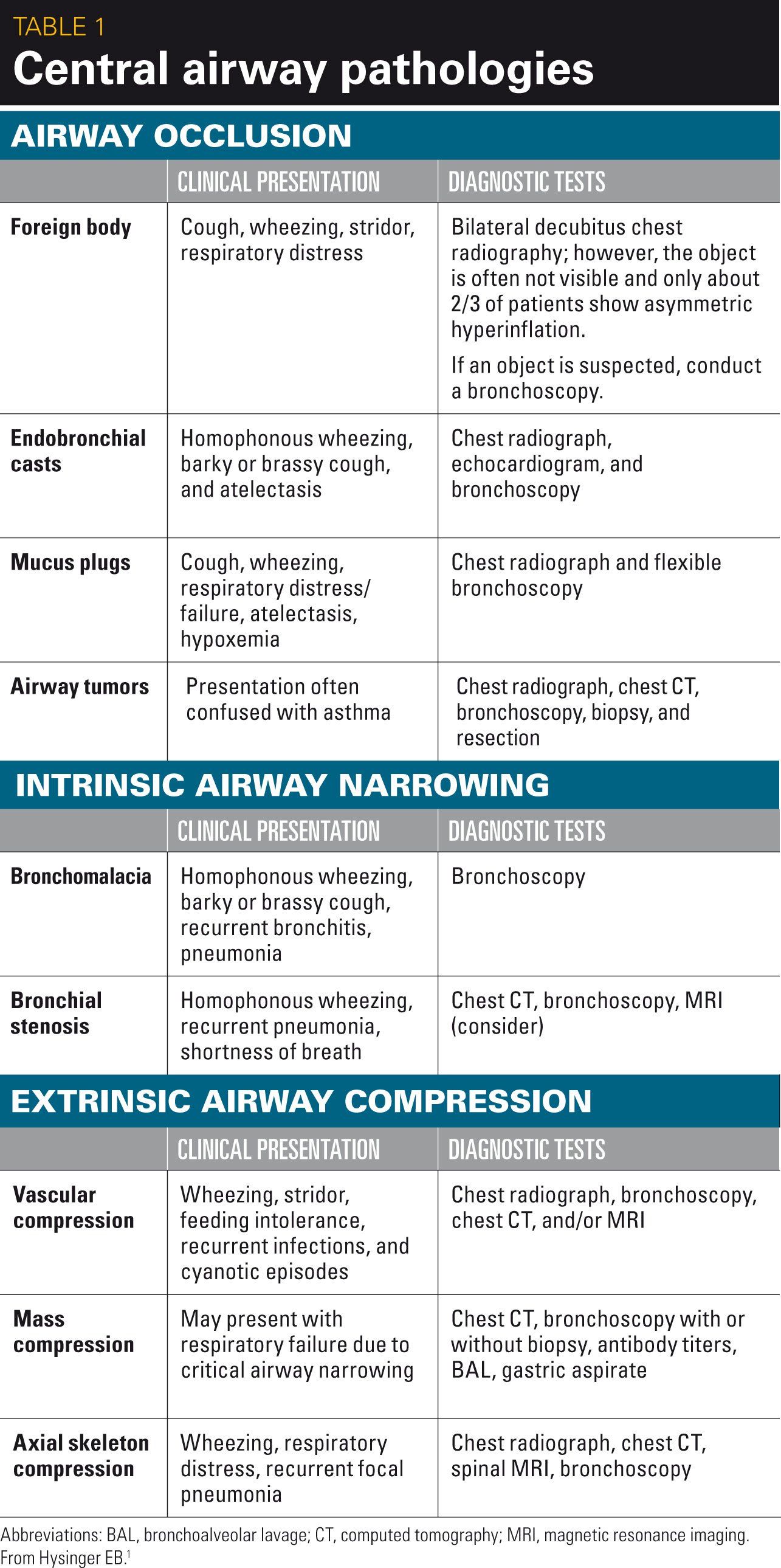 Wheezing R06 How to diagnose and manage localized wheezing