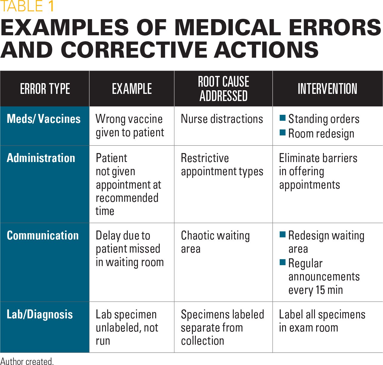 Prevent Medical Errors In Your Practice