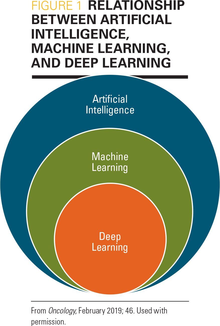 a graphic illustrating the relationship between artificial intelligence, machine learning, and deep learning