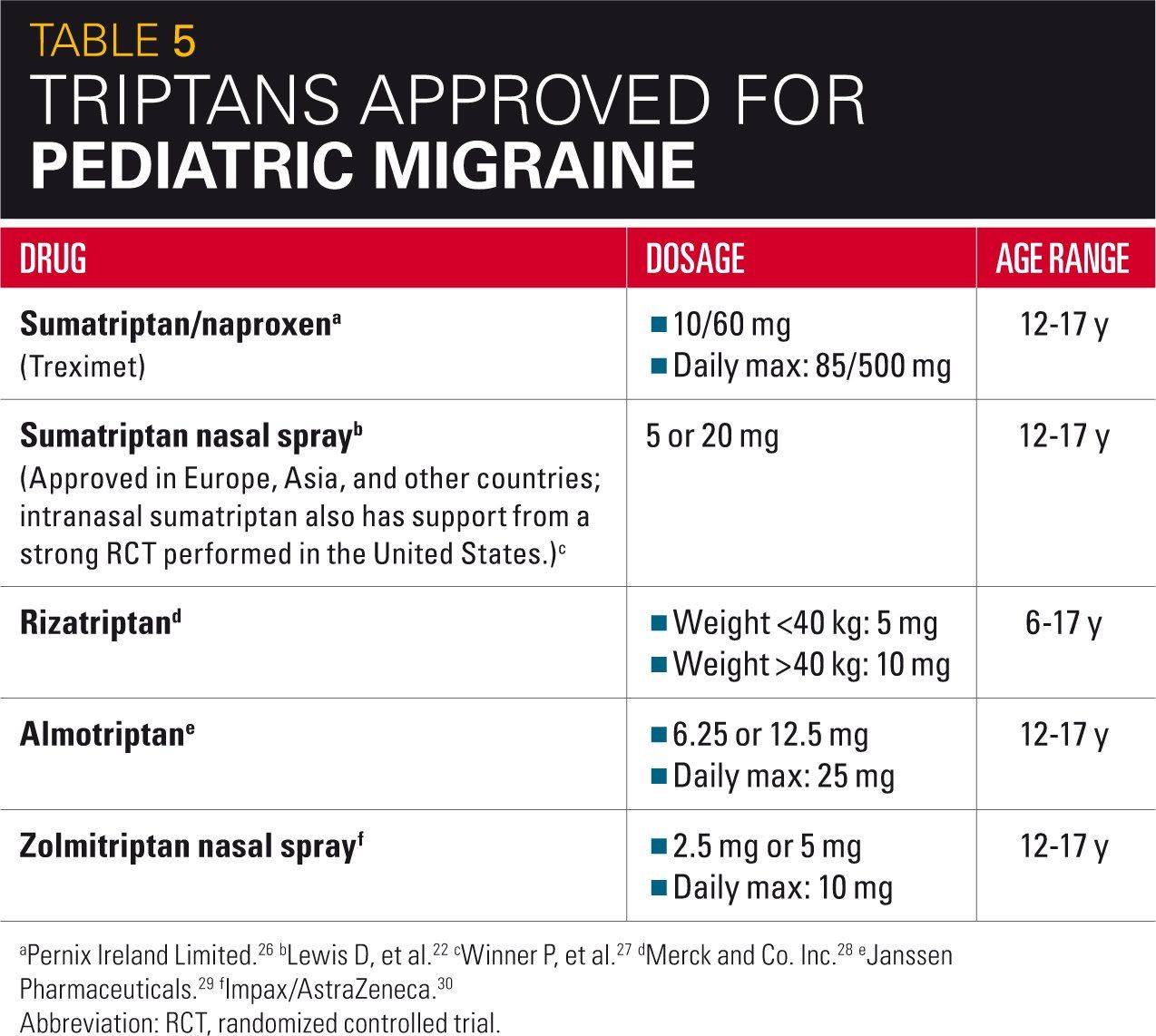 Table 5 triptans approved for pediatric migraine
