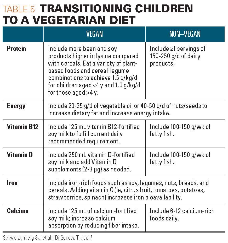 Special diets and supplements: Do's and don'ts for children Special diets and supplements: Do's and don'ts for children