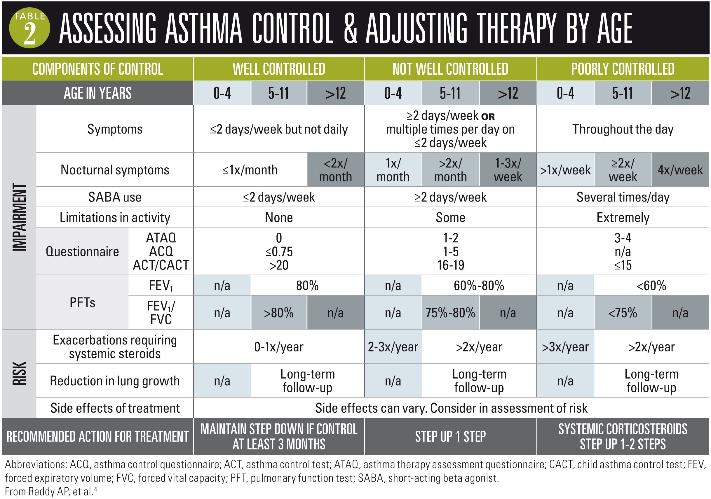 Pediatricians' Ready Reference Guide for managing asthma in children