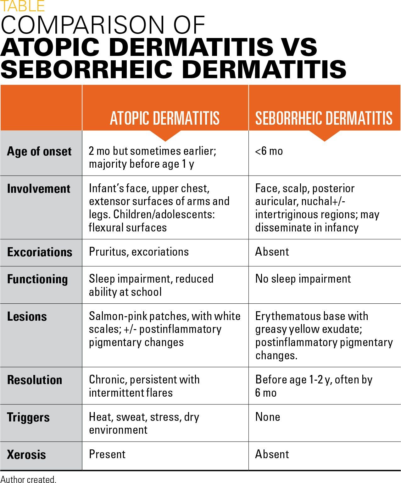 Seborrheás dermatitis ellentétben a pikkelysömörrel