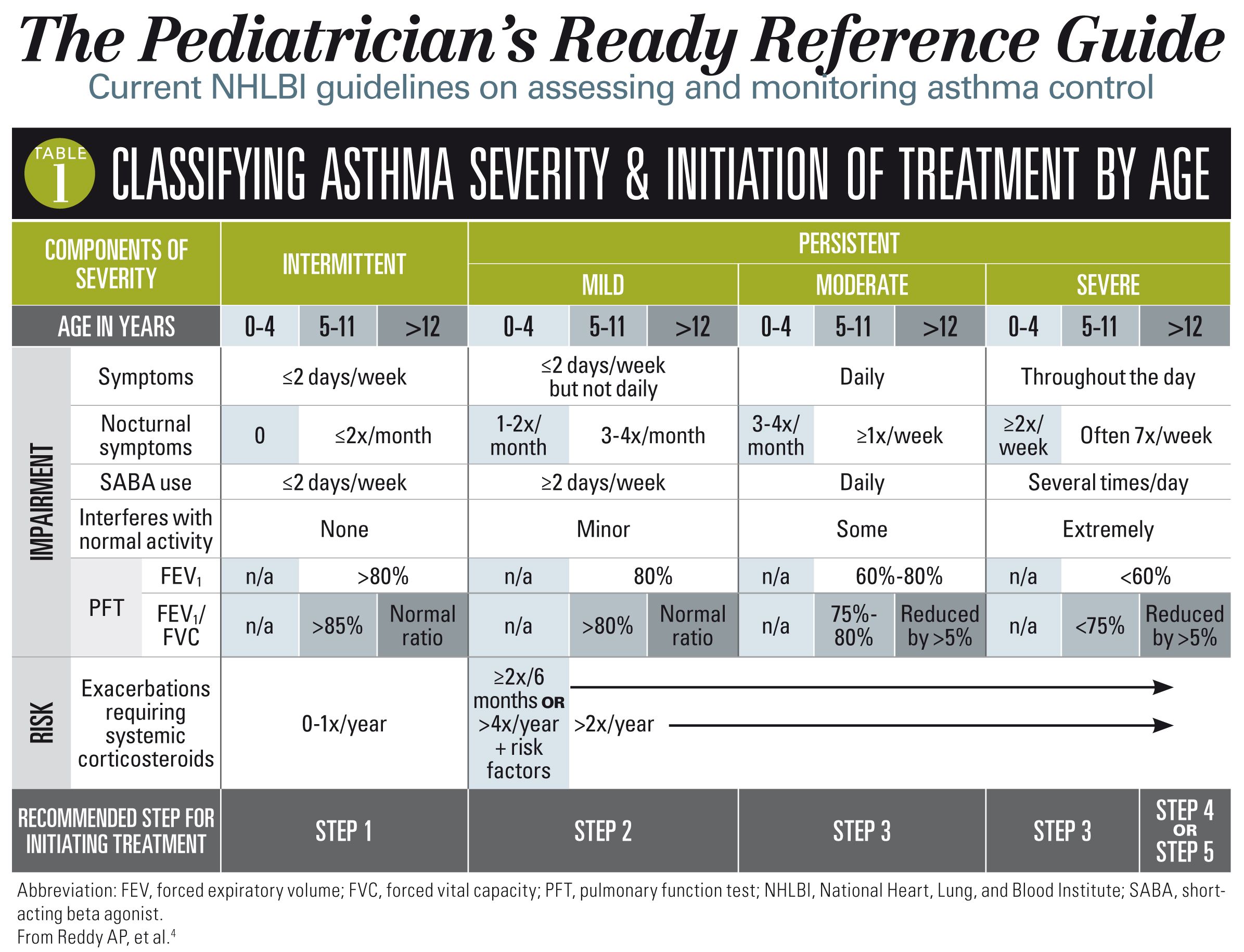 Asthma Treatment Guidelines Aap at Timothy Arrington blog