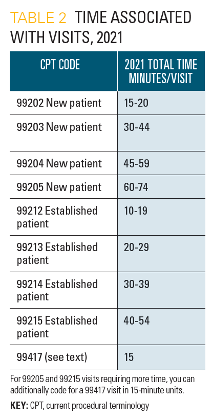 2021 Evaluation And Management Coding Update