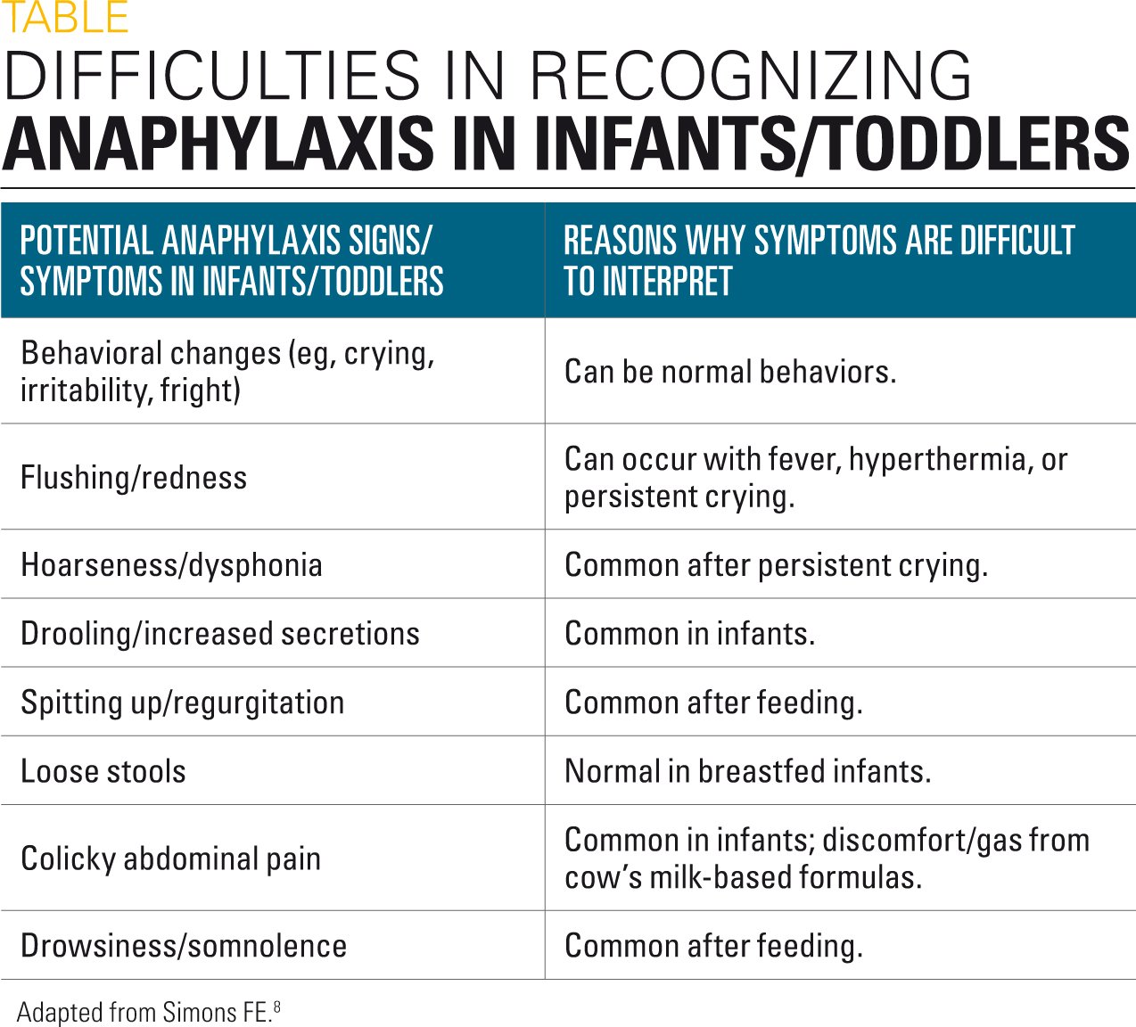 Symptoms of anaphylaxis in infants