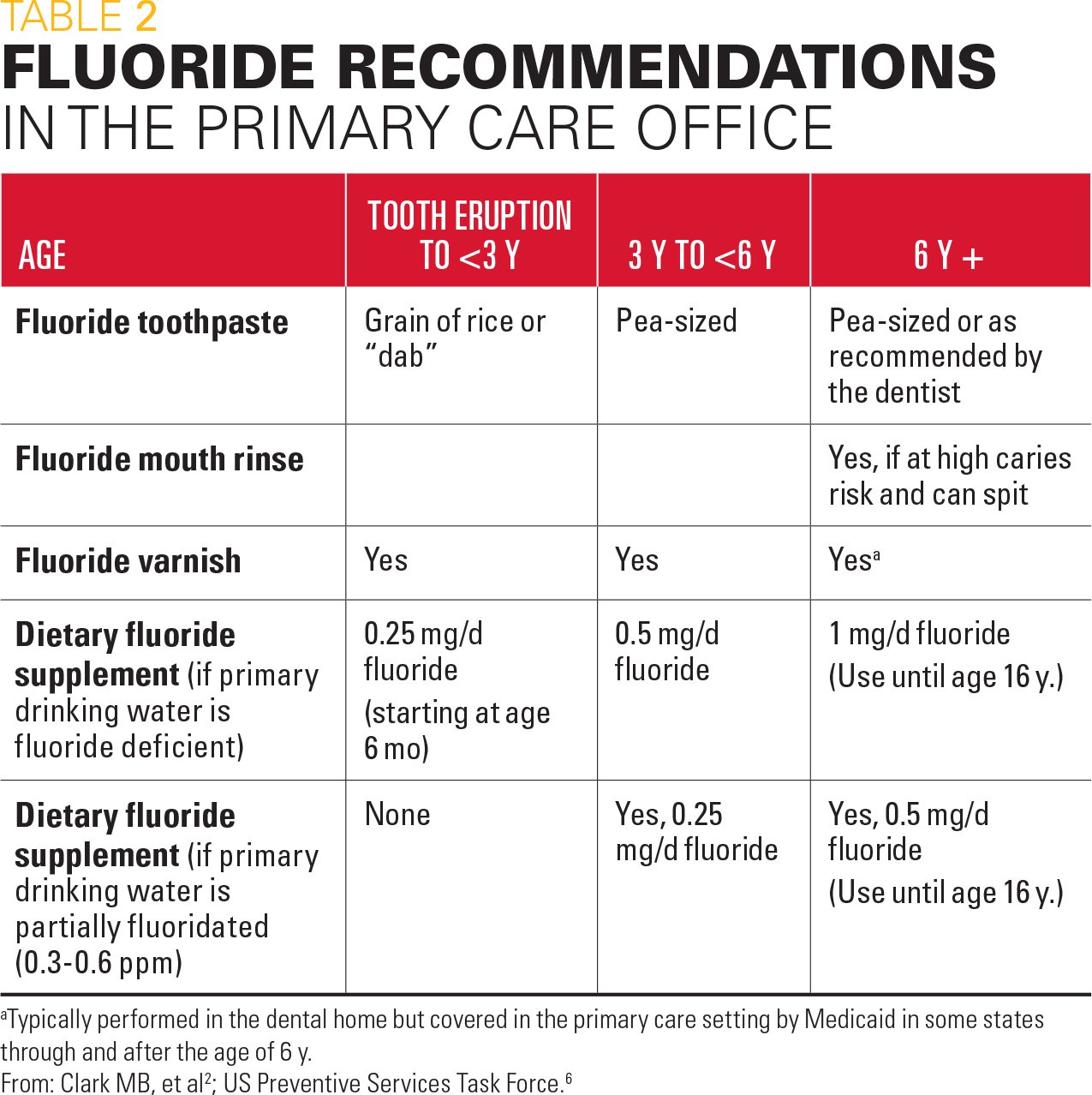 aapd fluoride toothpaste recommendations