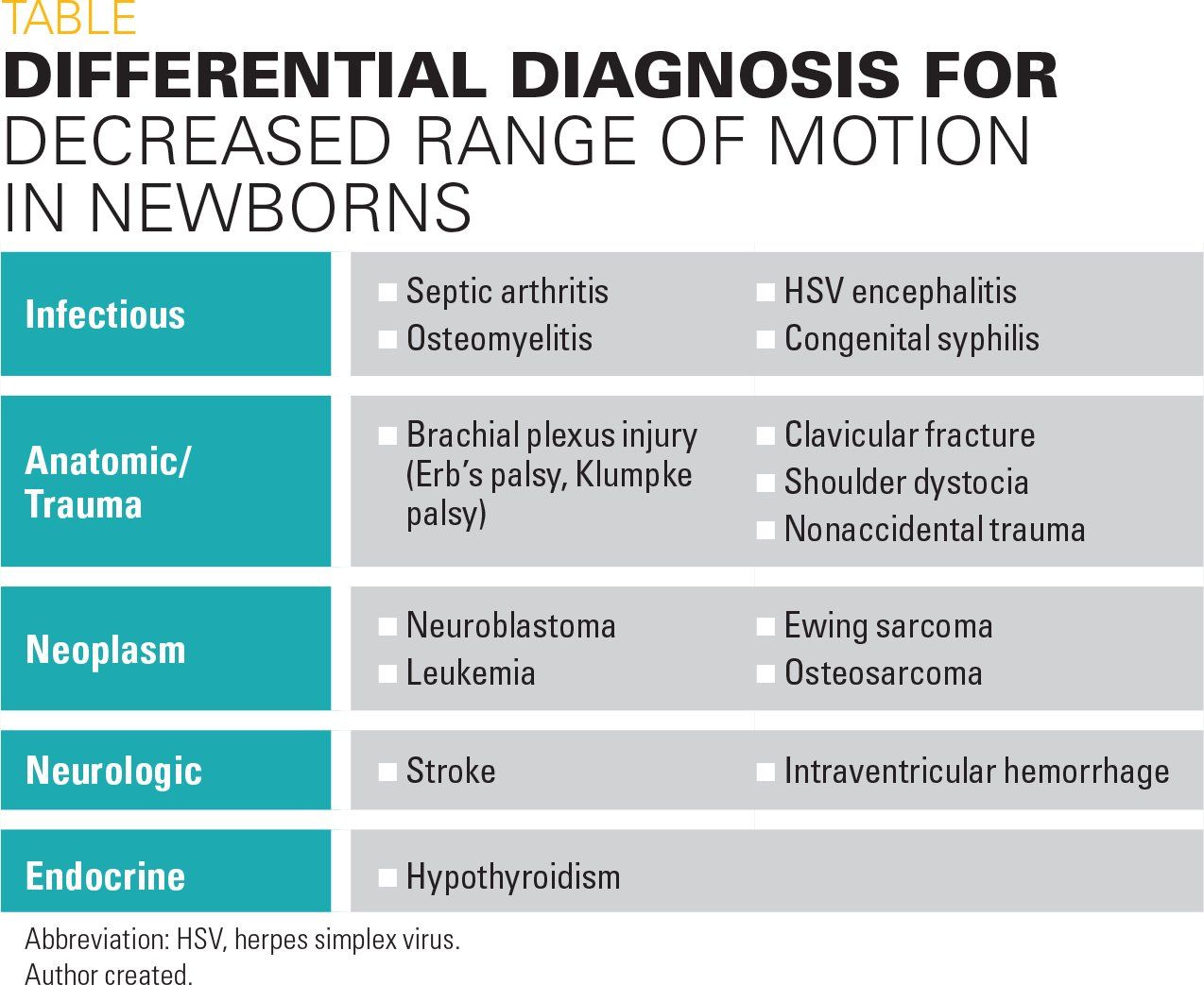 Differential diagnosis for decreased range of motion in newborns