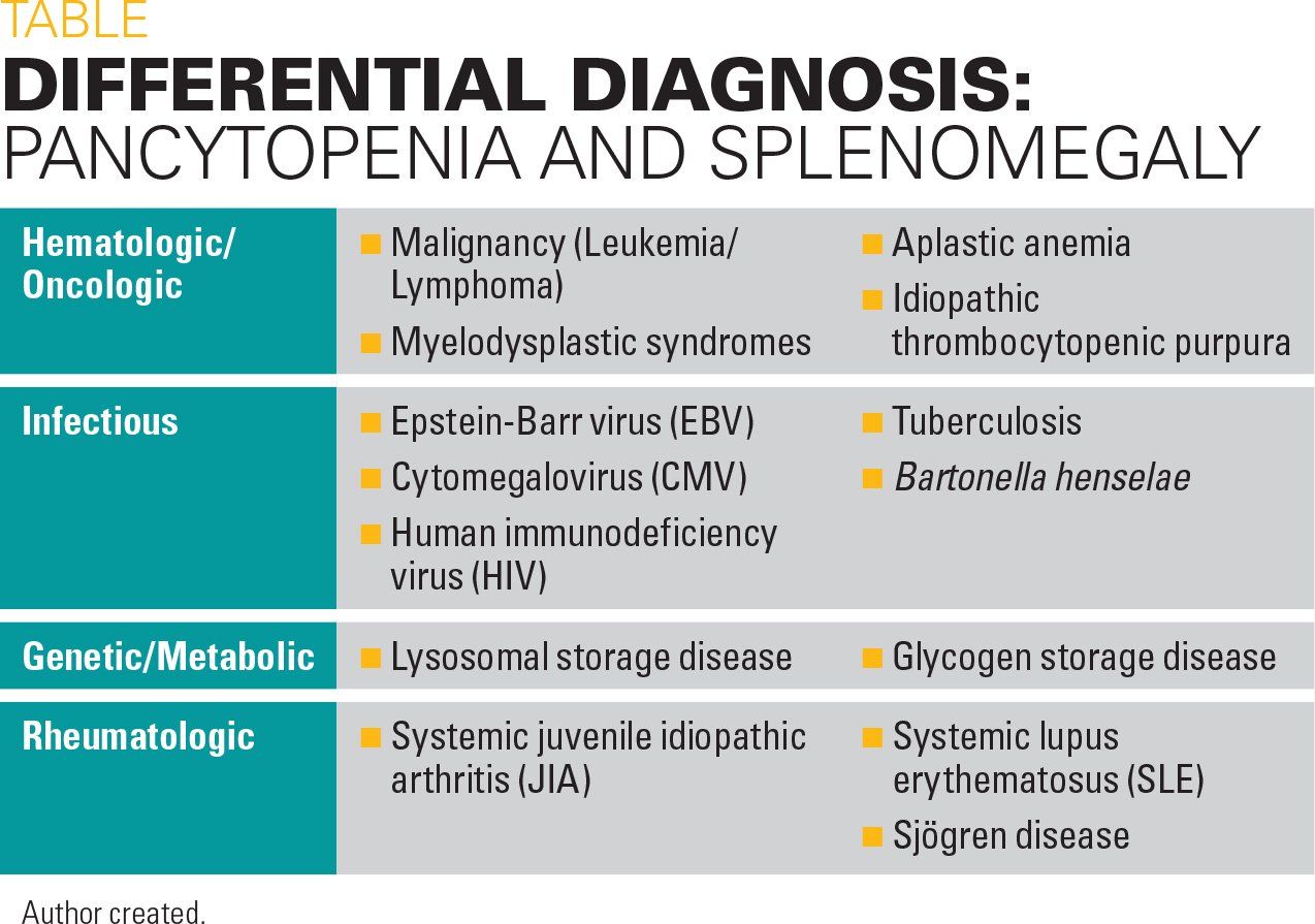 Differential diagnosis: Pancytopenia and splenomegaly