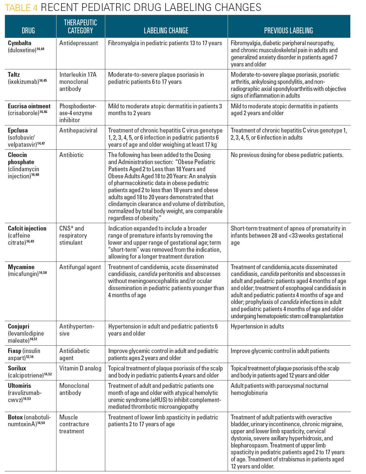 New Drugs For Children In 19 New Drugs For Children In 19