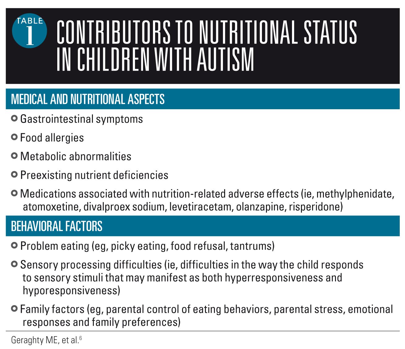 Managing autism symptoms through nutrition | Contemporary Pediatrics
