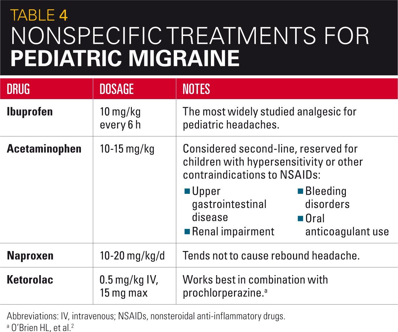 Tabe 4 nonspecific treatments for pediatric migraine