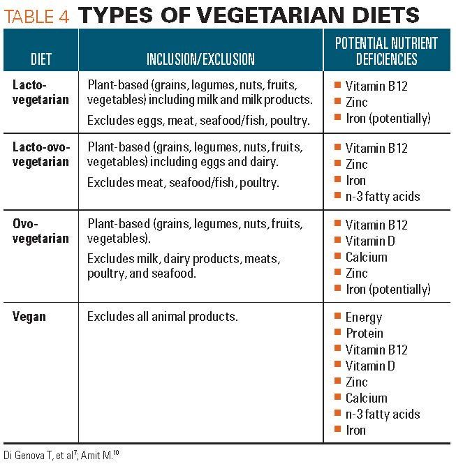 Special diets and supplements: Do's and don'ts for children Special diets and supplements: Do's and don'ts for children