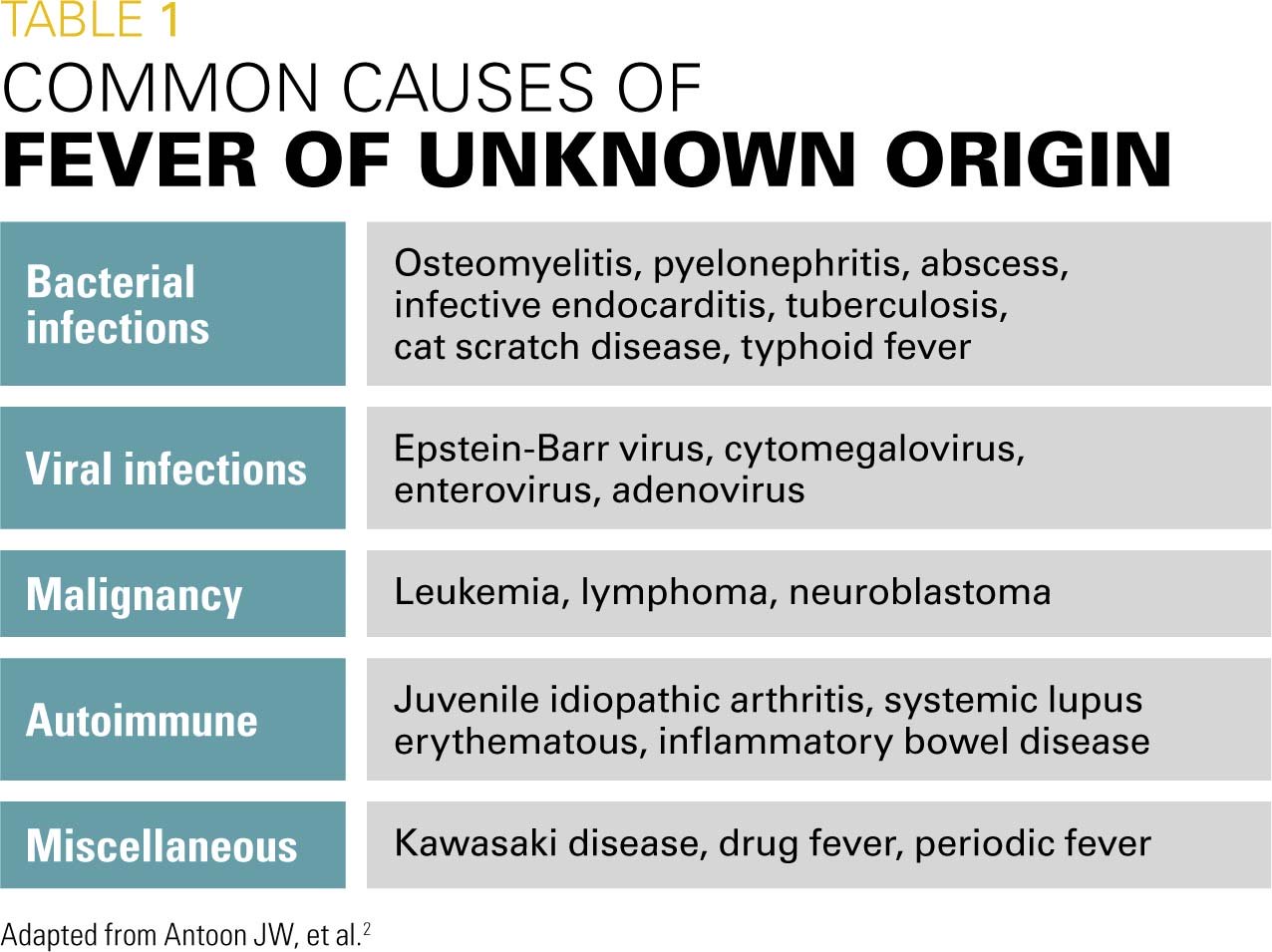 Suspicious Fever Of Unknown Origin