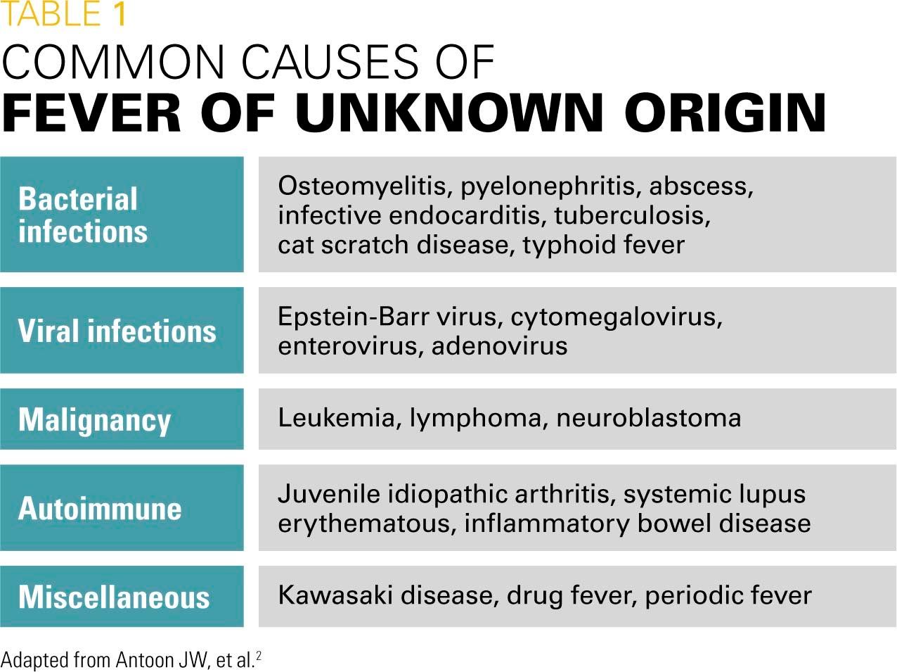 Suspicious Fever Of Unknown Origin