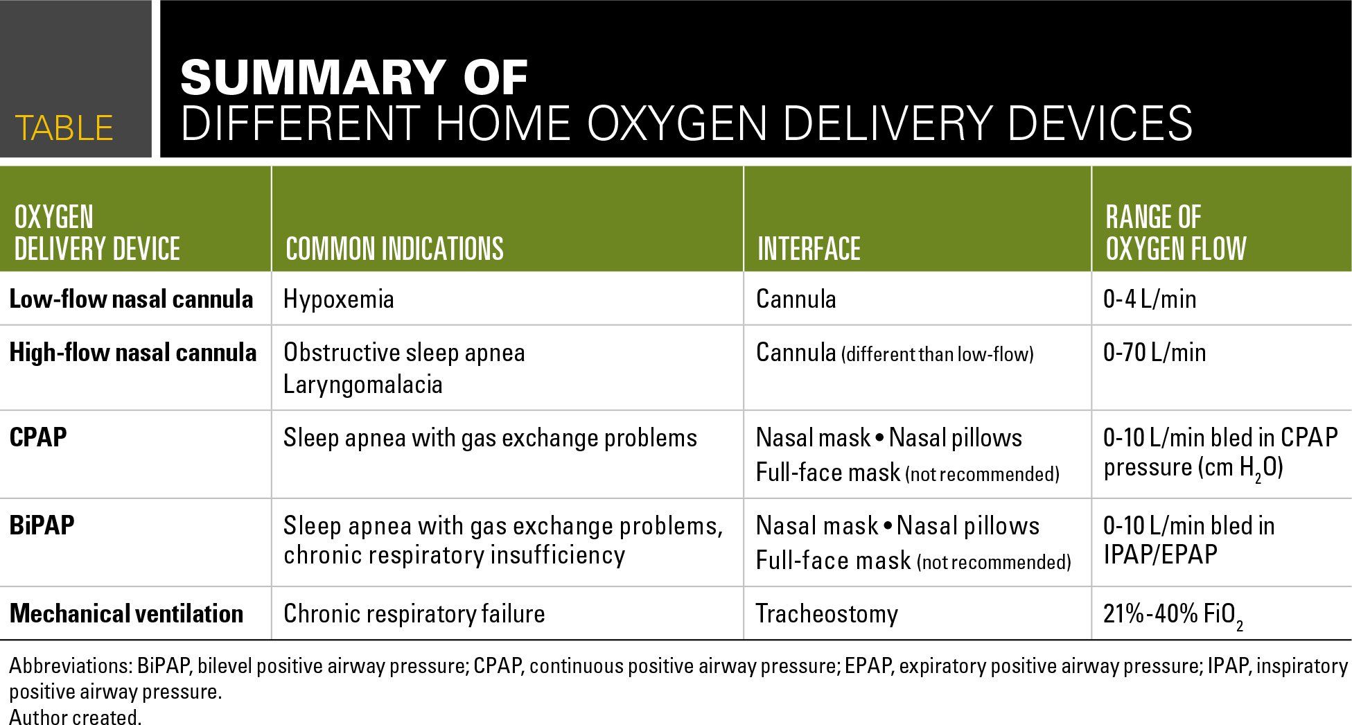 Oxygen delivery in the home setting