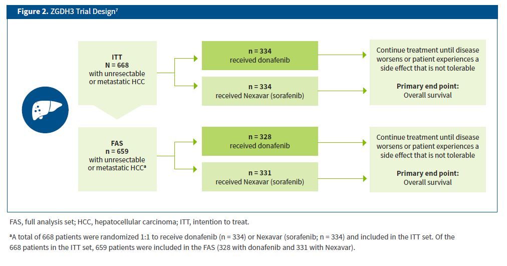 ASCO 2020: Results from the Phase 2/3 ZGDH3 Trial | CURE