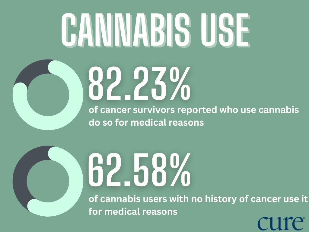 Researchers Call For Education About Cannabis Use For Cancer Survivors