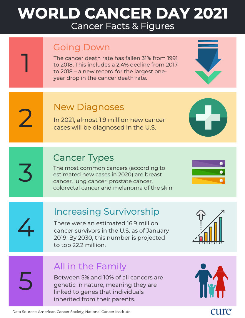 World Cancer Day 21 The Latest Cancer News And Updates World Cancer Day 21 The Latest Cancer News And Updates
