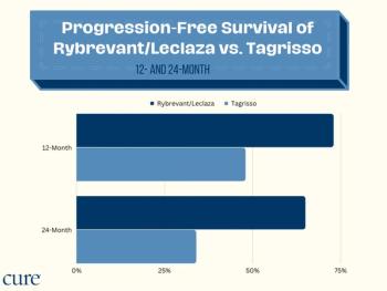 graph depicting 12- and 24-month progression-free survival 