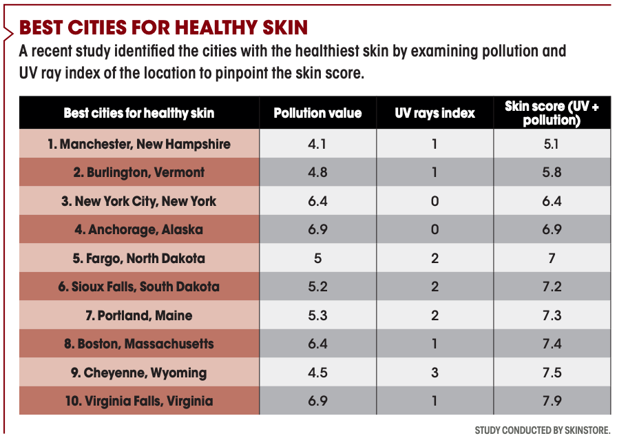 Best Cities for Healthy Skin