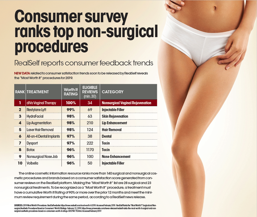 Consumer survey ranks top non-surgical procedures