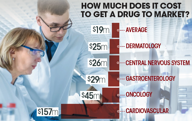 table of drug costs