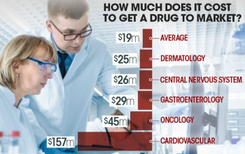 table of drug costs