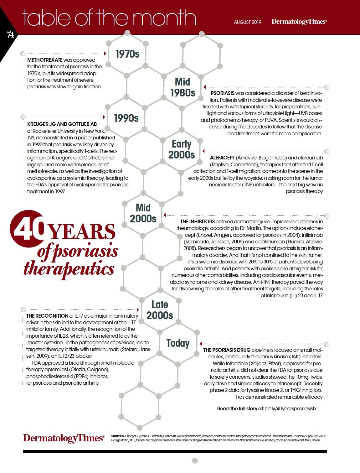 Psoriasis treatments over past forty years.