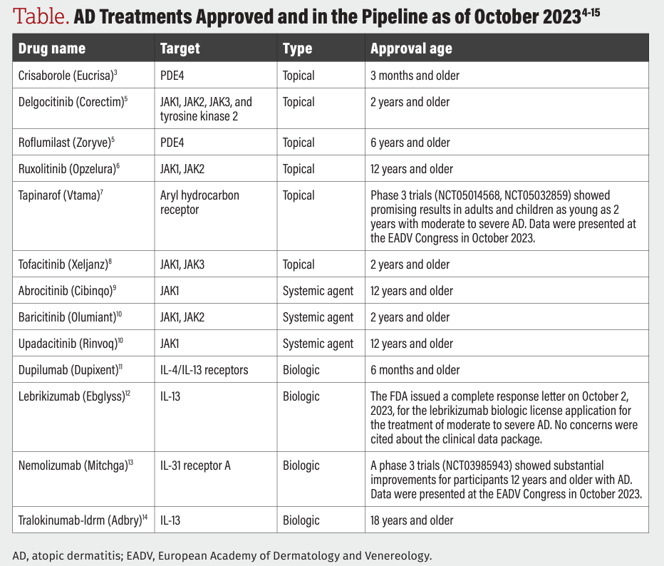 Key Considerations for Optimal Atopic Dermatitis Care Across All Ages