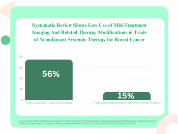 Imaging-Based Treatment Modifications Only Used in 15 Percent of Neoadjuvant Systemic Therapy Trials for Breast Cancer
