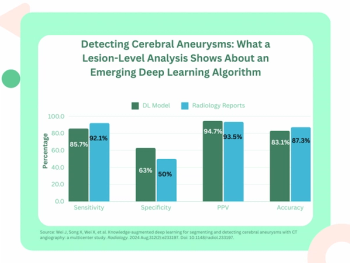 What New Research Reveals About Deep Learning and CT Angiography Detection of Cerebral Aneurysms