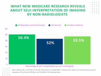 Self-Interpretation of Imaging by Non-Radiologists Accounts for 43.5 Percent of Medicare Imaging Claims