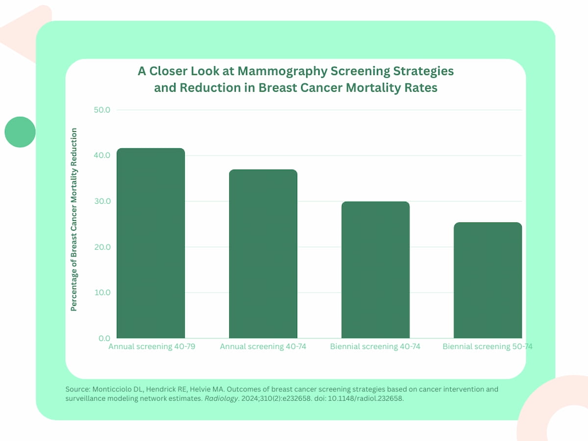 Study Shows Benefits of Annual Mammography Screening From 40 to 79 Years of Age 