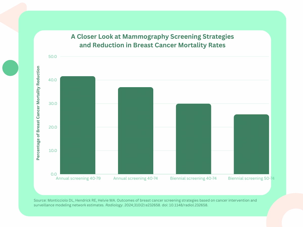 Une étude montre les avantages des examens annuels de mammographie entre 40 et 79 ans
