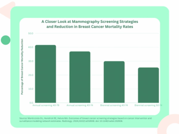 Study Shows Benefits of Annual Mammography Screening From 40 to 79 Years of Age