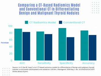 Can a CT-Based Radiomics Model Bolster Detection of Malignant Thyroid Nodules?