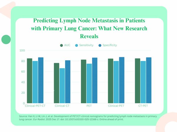 Study Assesses Clinical, PET and CT Findings for Lymph Node Metastasis Prediction in Lung Cancer Patients