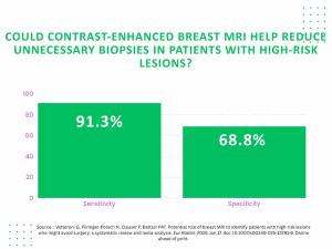 Breast MRI and High-Risk Lesions: What a New Meta-Analysis Reveals