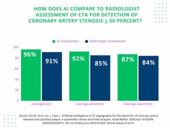 Meta-Analysis Shows Merits of AI with CTA Detection of Coronary Artery Stenosis and Calcified Plaque