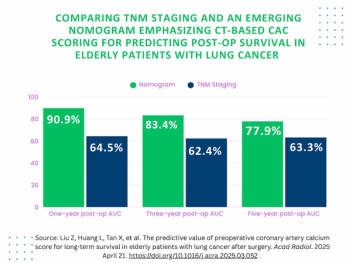 CT-Based Coronary Artery Calcium Score Helps Predict Post-Op Survival Risks in Elderly Lung Cancer Patients 