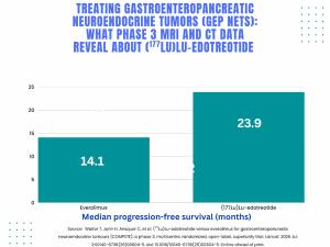 MRI and CT Data Show Improved Progression-Free Survival with Emerging Agent for Gastroenteropancreatic Neuroendocrine Tumors
