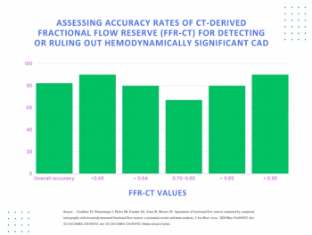 What a New Meta-Analysis Reveals About Fractional Flow Reserve Assessment with Computed Tomography
