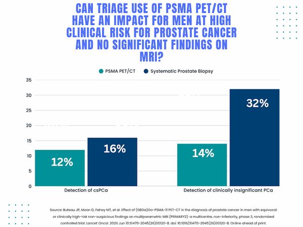 Study: PSMA PET/CT Reduces Biopsy Rate by Nearly 50 Percent for Men with Equivocal or Non-Suspicious Prostate mpMRI